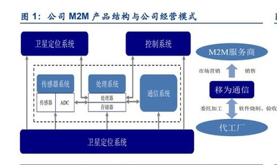 移為通信研究報告 M2M終端龍頭企業，業務拓展開啟新增長空間
